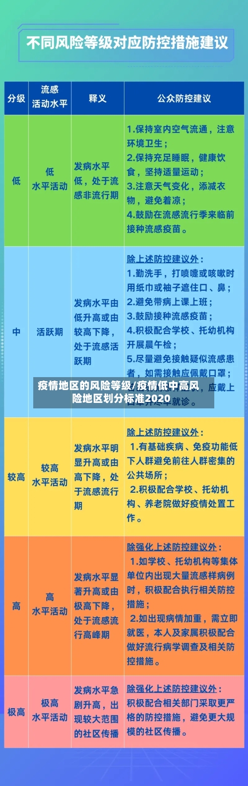 疫情地区的风险等级/疫情低中高风险地区划分标准2020-第3张图片