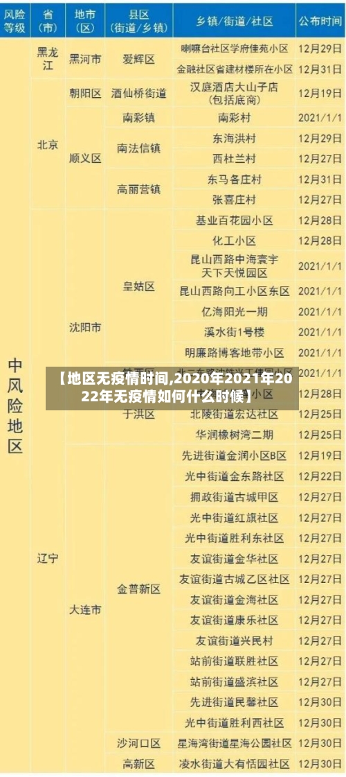 【地区无疫情时间,2020年2021年2022年无疫情如何什么时候】