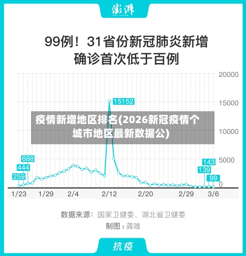 疫情新增地区排名(2026新冠疫情个城市地区最新数据公)