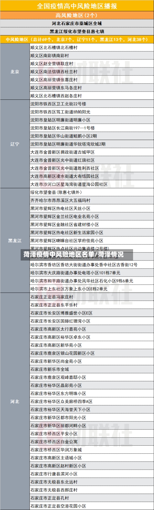 菏泽疫情中风险地区名单/菏泽情况