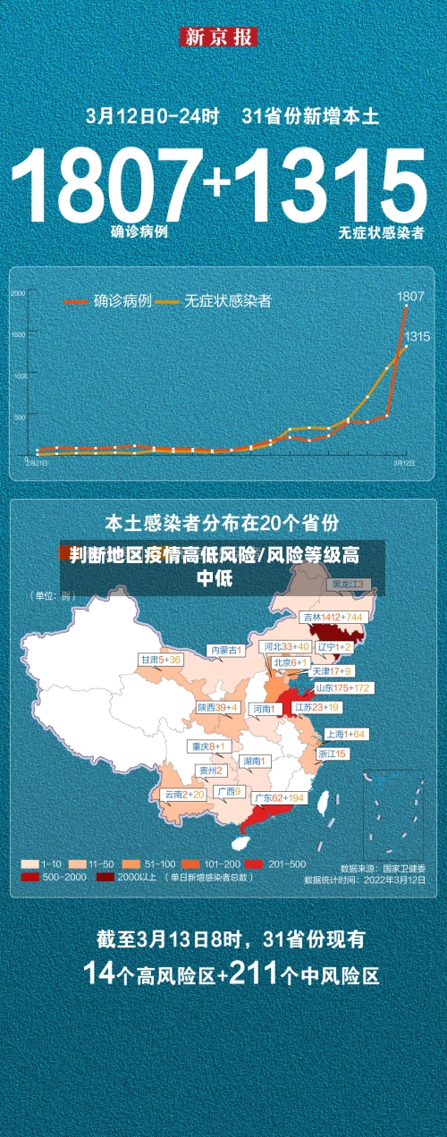 判断地区疫情高低风险/风险等级高中低