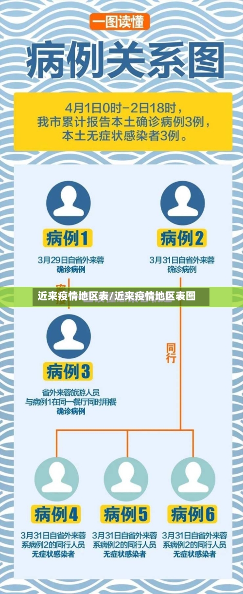 近来疫情地区表/近来疫情地区表图