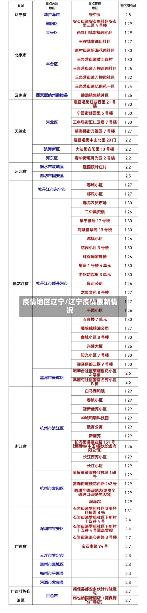 疫情地区辽宁/辽宁疫情最新情况