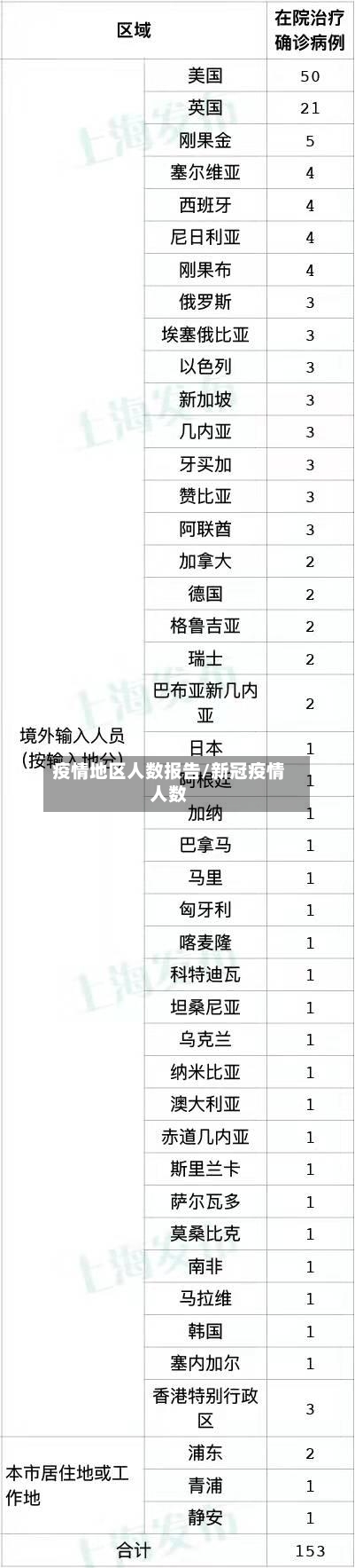 疫情地区人数报告/新冠疫情人数