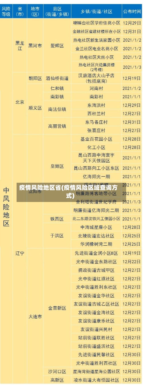 疫情风险地区省(疫情风险区域查询方式)