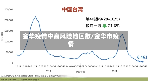金华疫情中高风险地区数/金华市疫情