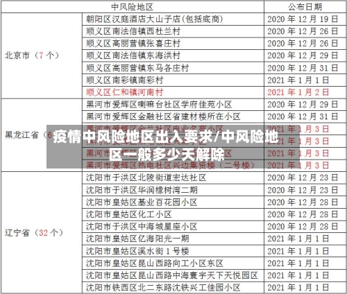 疫情中风险地区出入要求/中风险地区一般多少天解除-第2张图片