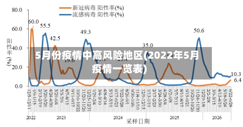 5月份疫情中高风险地区(2022年5月疫情一览表)