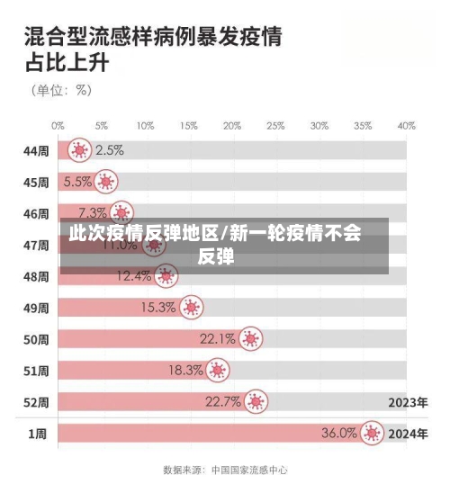 此次疫情反弹地区/新一轮疫情不会反弹