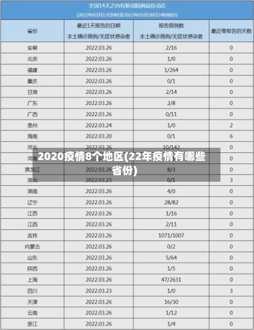 2020疫情8个地区(22年疫情有哪些省份)