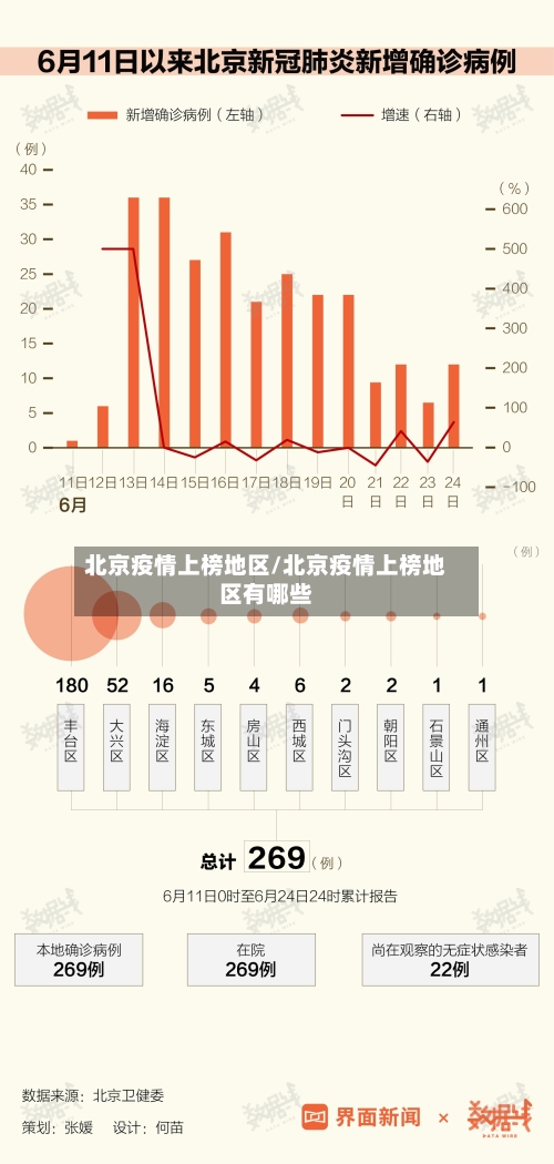 北京疫情上榜地区/北京疫情上榜地区有哪些