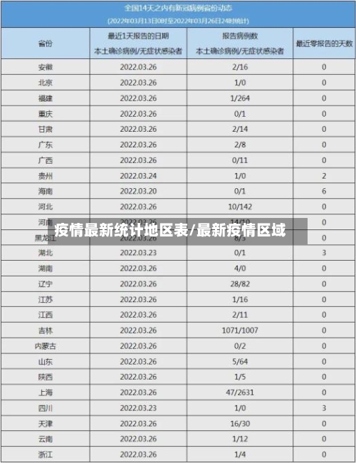 疫情最新统计地区表/最新疫情区域
