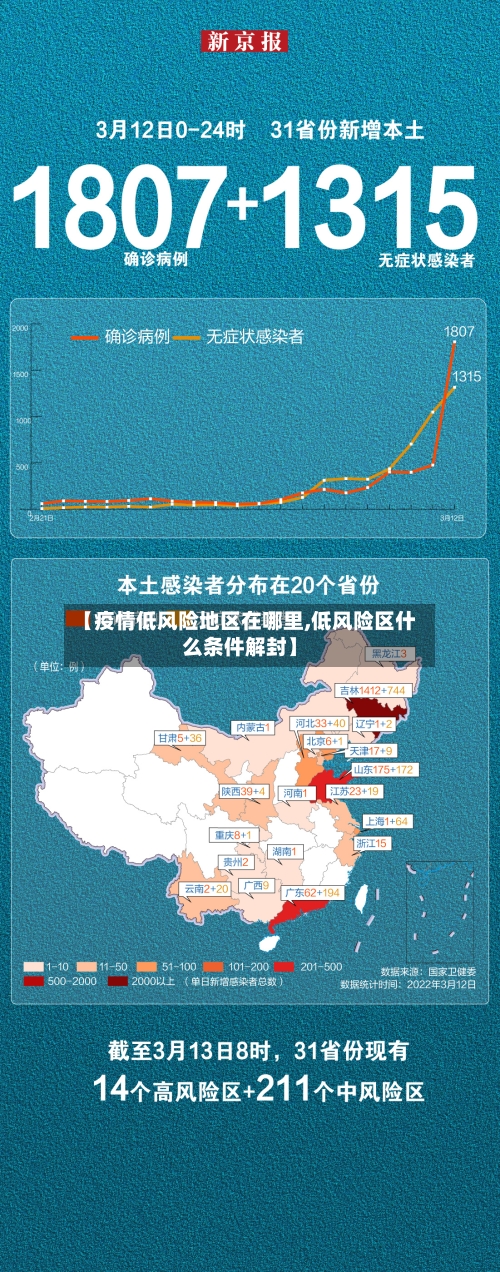 【疫情低风险地区在哪里,低风险区什么条件解封】