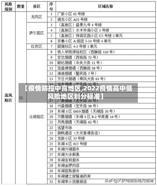 【疫情防控中高地区,2022疫情高中低风险地区划分标准】