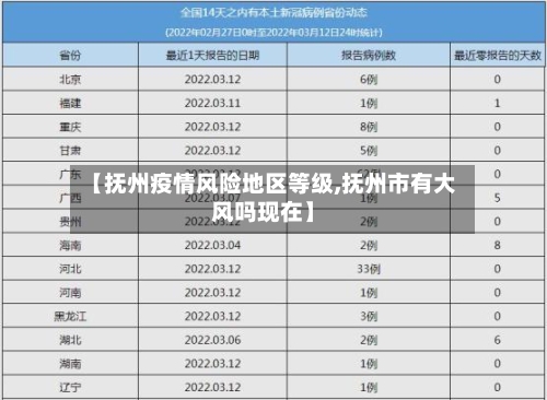 【抚州疫情风险地区等级,抚州市有大风吗现在】-第2张图片