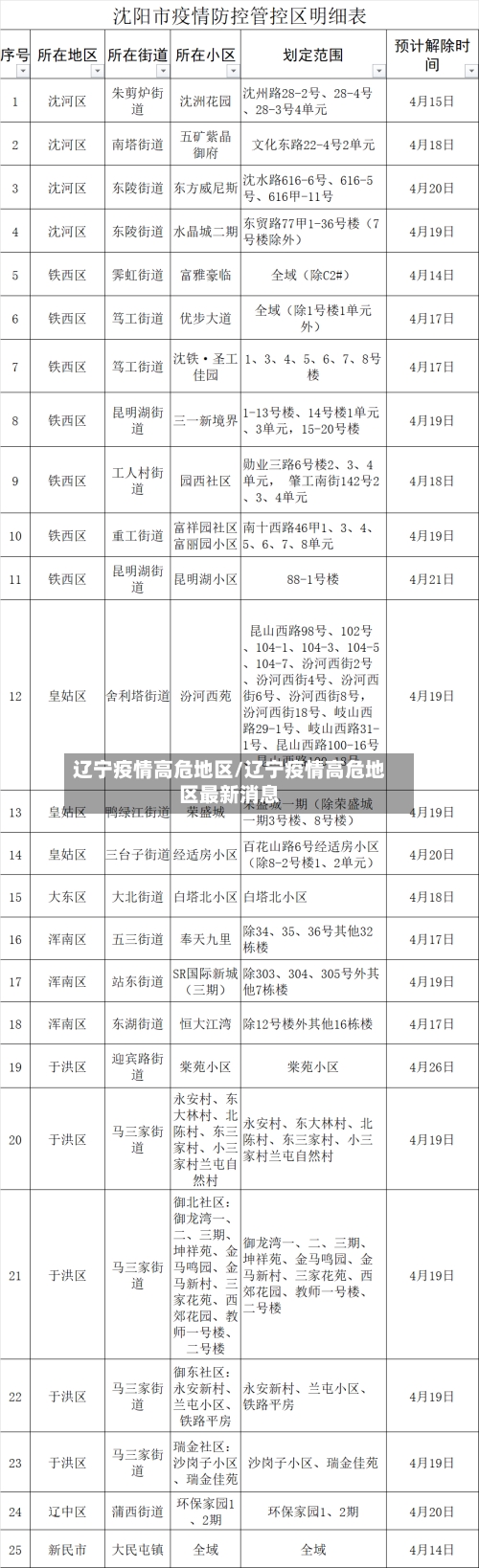 辽宁疫情高危地区/辽宁疫情高危地区最新消息