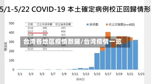 台湾各地区疫情数据/台湾疫情一览-第3张图片