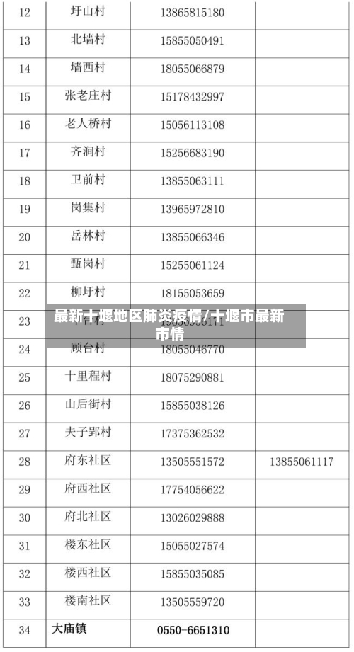 最新十堰地区肺炎疫情/十堰市最新市情